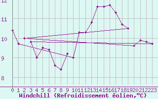 Courbe du refroidissement olien pour Orange (84)