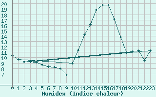 Courbe de l'humidex pour Cap Ferret (33)