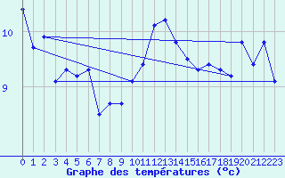 Courbe de tempratures pour Brigueuil (16)