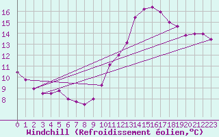 Courbe du refroidissement olien pour Cap Bar (66)