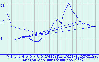 Courbe de tempratures pour La Lande-sur-Eure (61)