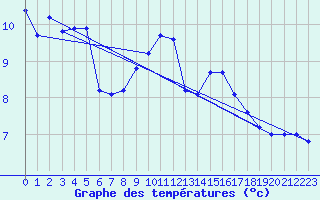 Courbe de tempratures pour Stuttgart / Schnarrenberg