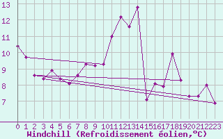 Courbe du refroidissement olien pour Bergen