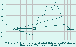 Courbe de l'humidex pour Saint-Bonnet-de-Bellac (87)