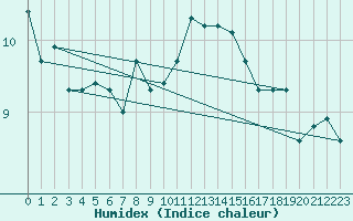 Courbe de l'humidex pour Ulm-Mhringen