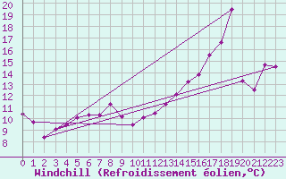 Courbe du refroidissement olien pour Onatchiway, Que.