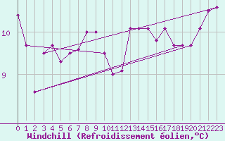 Courbe du refroidissement olien pour Pointe de Chemoulin (44)