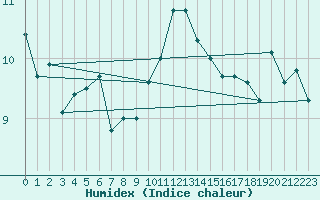 Courbe de l'humidex pour Brigueuil (16)