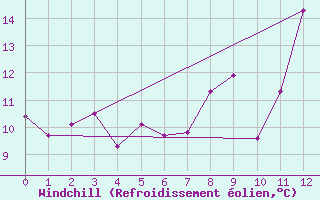 Courbe du refroidissement olien pour Usinens (74)