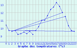 Courbe de tempratures pour Hohrod (68)