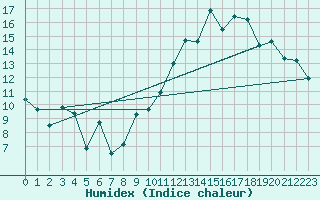 Courbe de l'humidex pour Metz-Nancy-Lorraine (57)