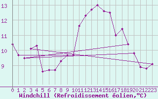 Courbe du refroidissement olien pour Werl