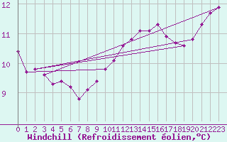 Courbe du refroidissement olien pour Liefrange (Lu)