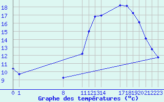 Courbe de tempratures pour Guidel (56)