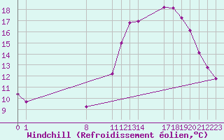 Courbe du refroidissement olien pour Guidel (56)