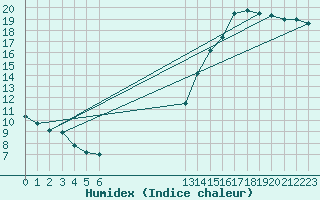 Courbe de l'humidex pour Dionisio Cerqueira