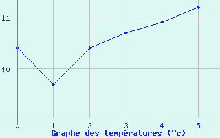 Courbe de tempratures pour Loferer Alm