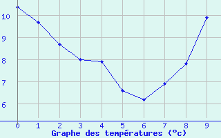 Courbe de tempratures pour Genouillac (23)