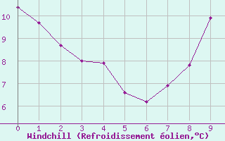 Courbe du refroidissement olien pour Genouillac (23)