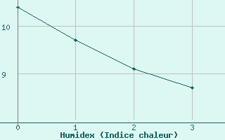 Courbe de l'humidex pour Cron-d'Armagnac (40)