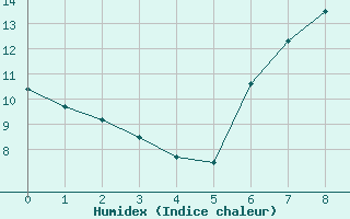 Courbe de l'humidex pour Dundrennan