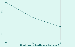 Courbe de l'humidex pour Marienberg