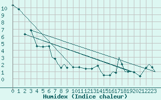 Courbe de l'humidex pour Red Deer, Alta.