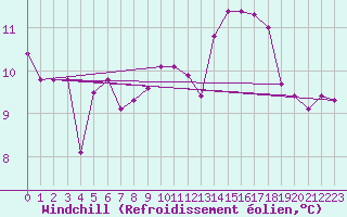 Courbe du refroidissement olien pour Pirou (50)