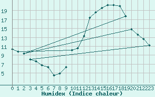 Courbe de l'humidex pour Ciudad Real (Esp)