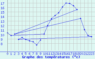 Courbe de tempratures pour Saint-Girons (09)