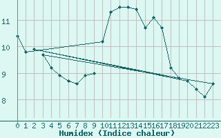 Courbe de l'humidex pour Vindebaek Kyst