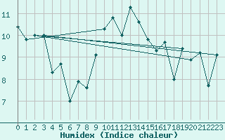 Courbe de l'humidex pour Punta Galea