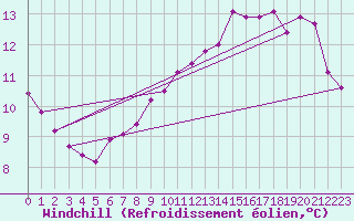 Courbe du refroidissement olien pour Combs-la-Ville (77)
