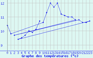 Courbe de tempratures pour Brignogan (29)