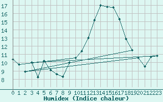 Courbe de l'humidex pour Murs (84)