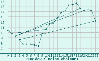 Courbe de l'humidex pour Jan (Esp)