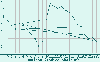 Courbe de l'humidex pour Llanes