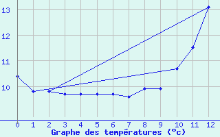 Courbe de tempratures pour Faymont (70)