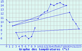 Courbe de tempratures pour Recoules de Fumas (48)