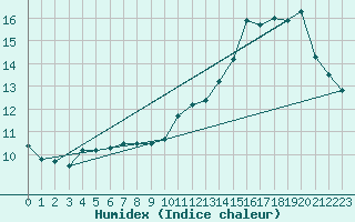 Courbe de l'humidex pour Anvers (Be)