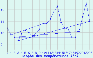 Courbe de tempratures pour Hoernli