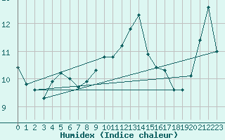 Courbe de l'humidex pour Hoernli