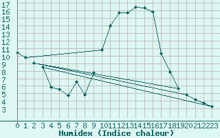 Courbe de l'humidex pour Hyres (83)