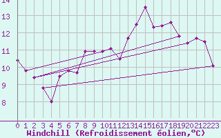 Courbe du refroidissement olien pour Chemnitz