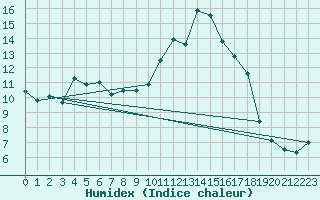 Courbe de l'humidex pour Saint-Etienne (42)