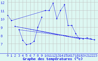 Courbe de tempratures pour Diepholz