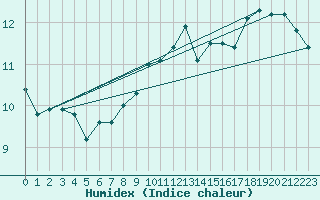Courbe de l'humidex pour Alfeld