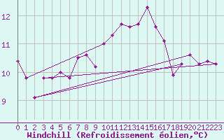 Courbe du refroidissement olien pour Deauville (14)