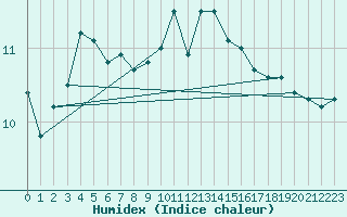 Courbe de l'humidex pour Aultbea