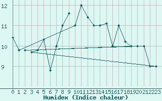 Courbe de l'humidex pour Erzincan